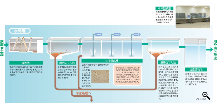 下水道のしくみ