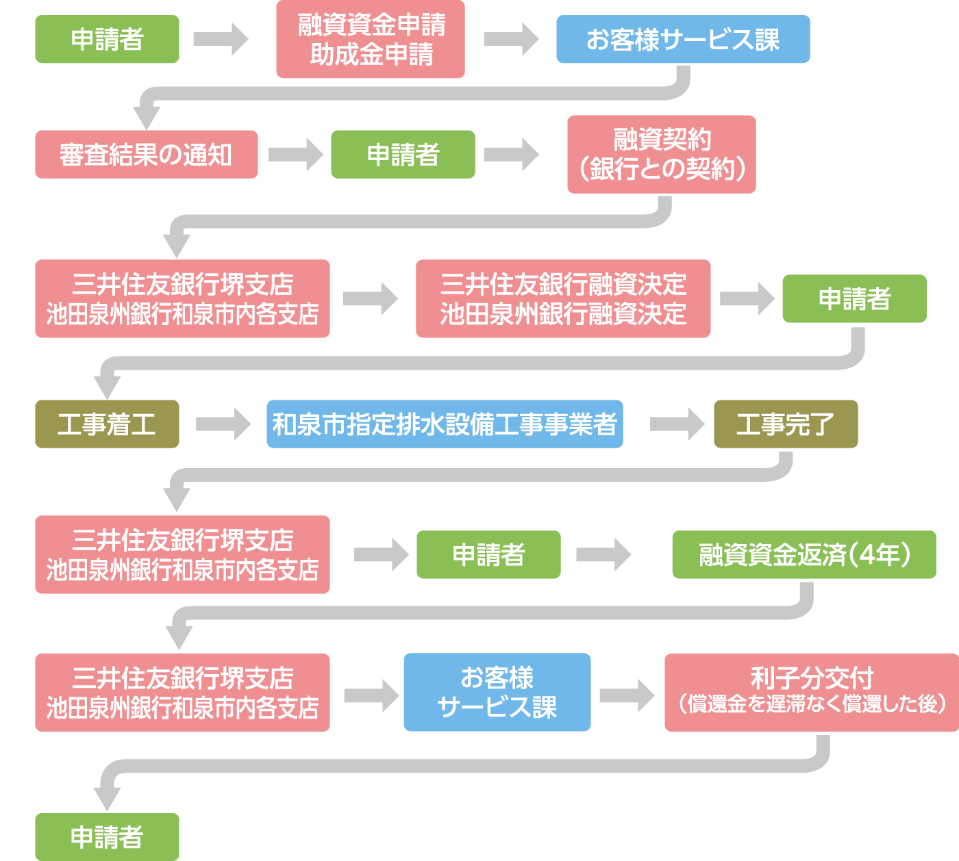 申請手続き