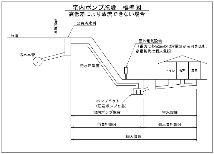 宅内ポンプ施設標準図